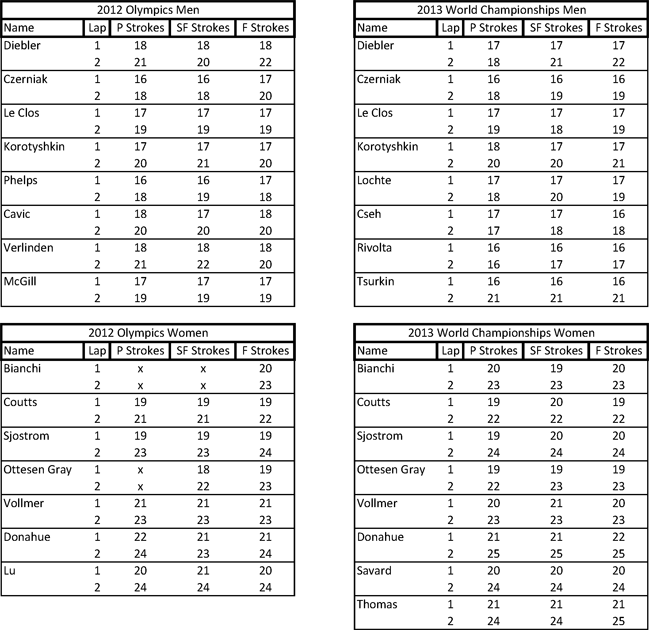 100-Fly-Stroke-Counts 2012 2013